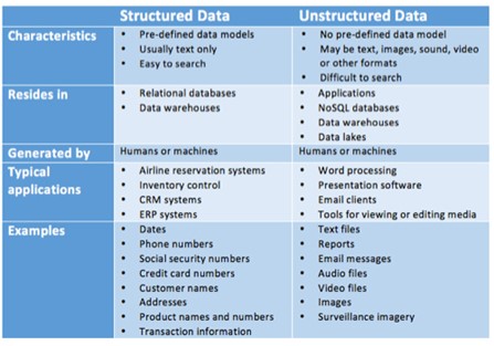 Table of structured data